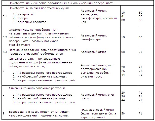 проводка почтовые расходы подотчетным лицом